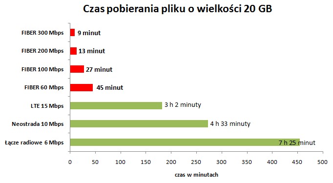 Czas pobierania pliku